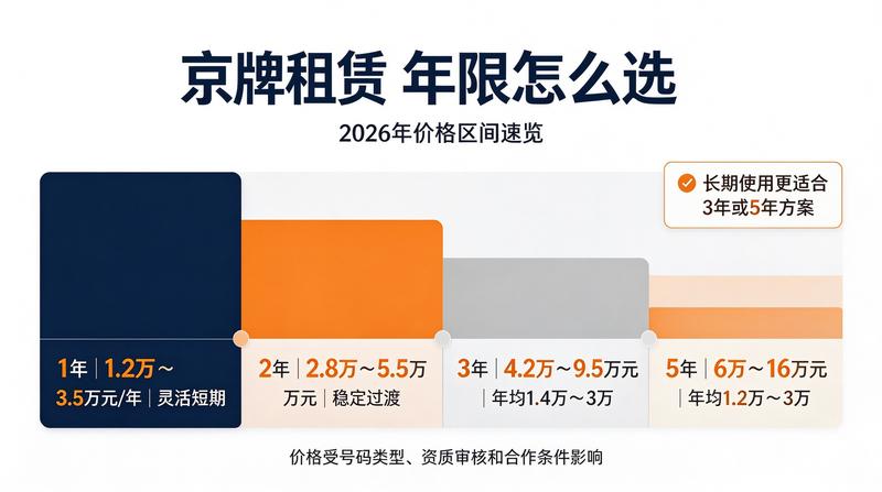 京牌租赁合规性提示